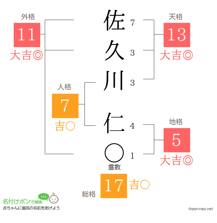 佐久川 仁さんの姓名判断結果