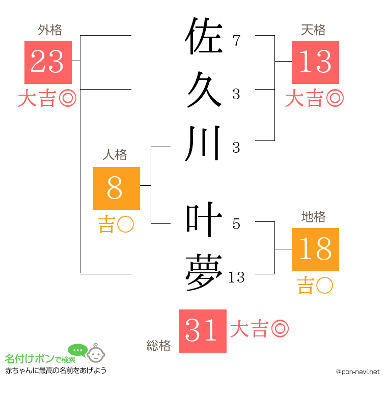 佐久川 叶夢さんの姓名判断結果