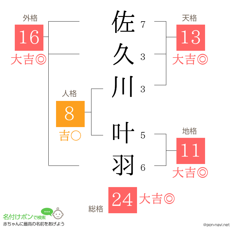 佐久川 叶羽さんの姓名判断結果