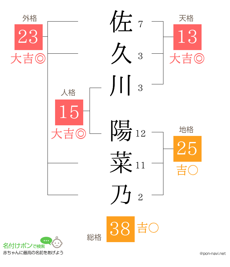佐久川 陽菜乃さんの姓名判断結果