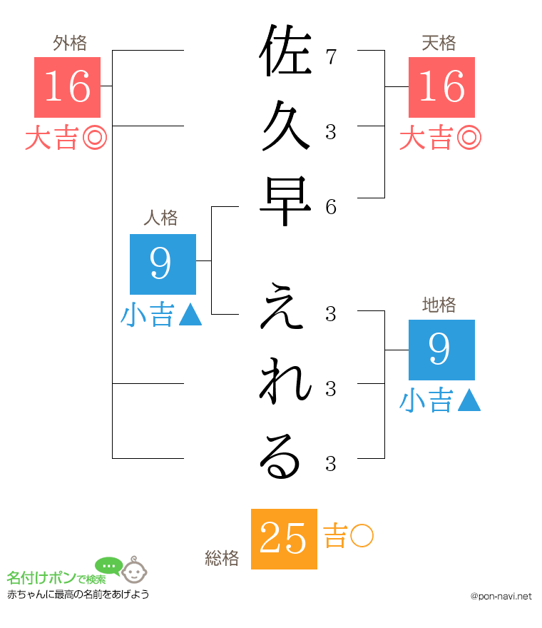 佐久早 えれるさんの姓名判断結果