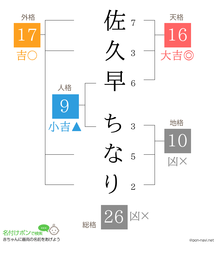 佐久早 ちなりさんの姓名判断結果