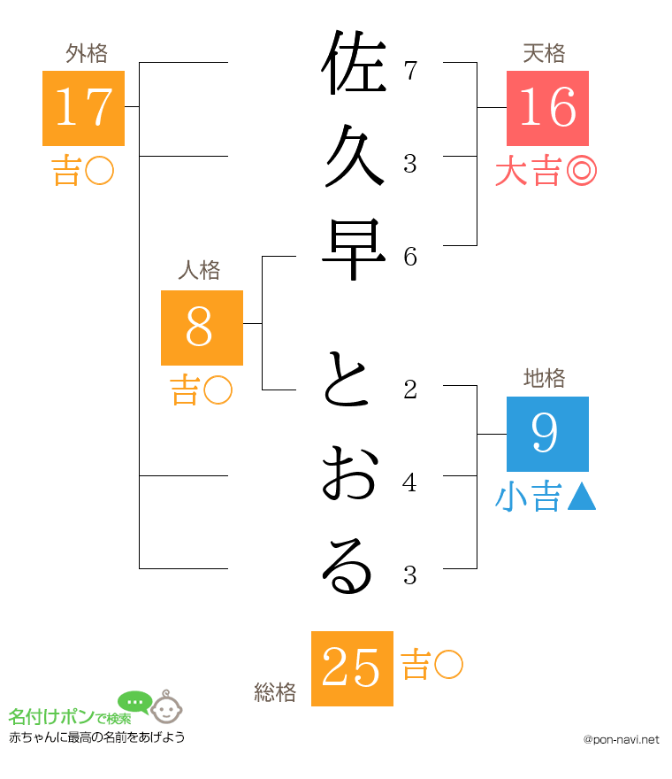 佐久早 とおるさんの姓名判断結果