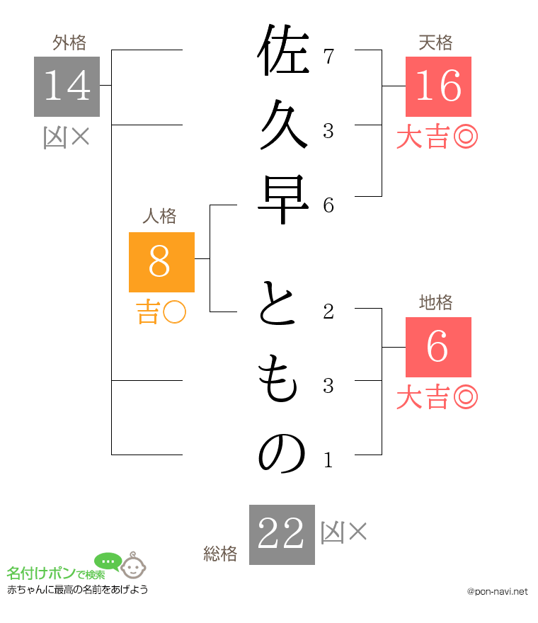 佐久早 とものさんの姓名判断結果