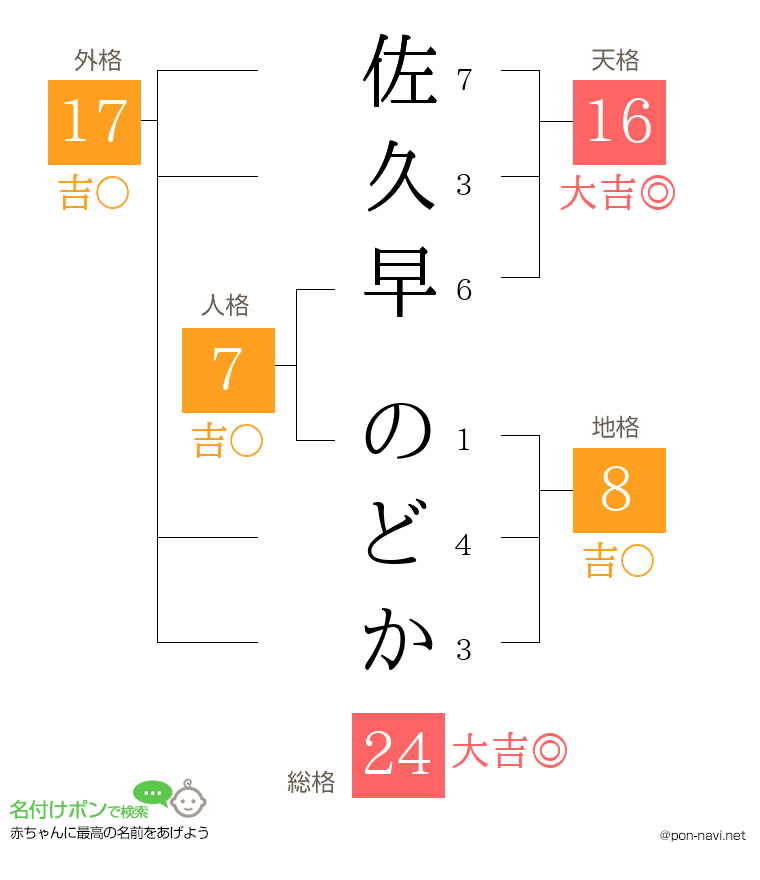 佐久早 のどかさんの姓名判断結果