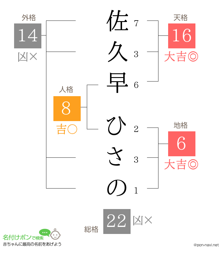 佐久早 ひさのさんの姓名判断結果