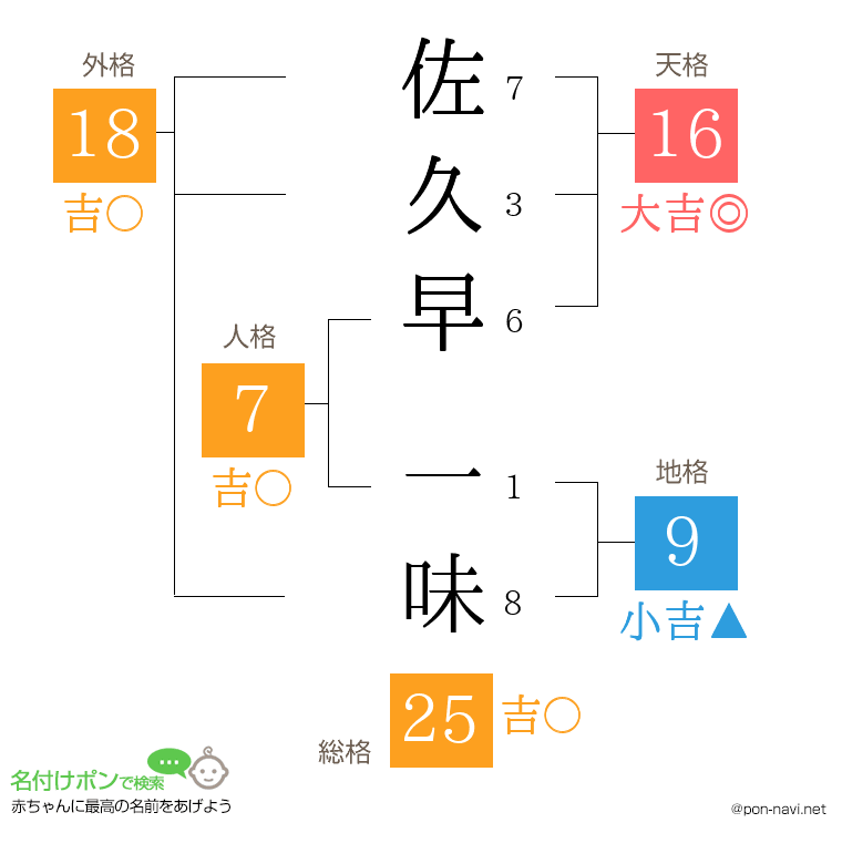 佐久早 一味さんの姓名判断結果