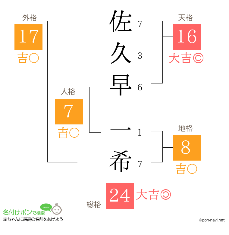 佐久早 一希さんの姓名判断結果