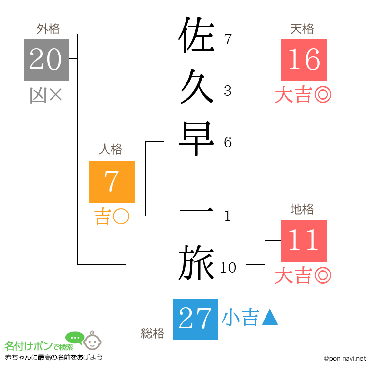 佐久早 一旅さんの姓名判断結果