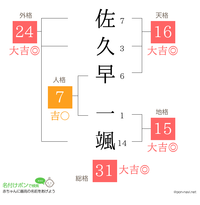 佐久早 一颯さんの姓名判断結果