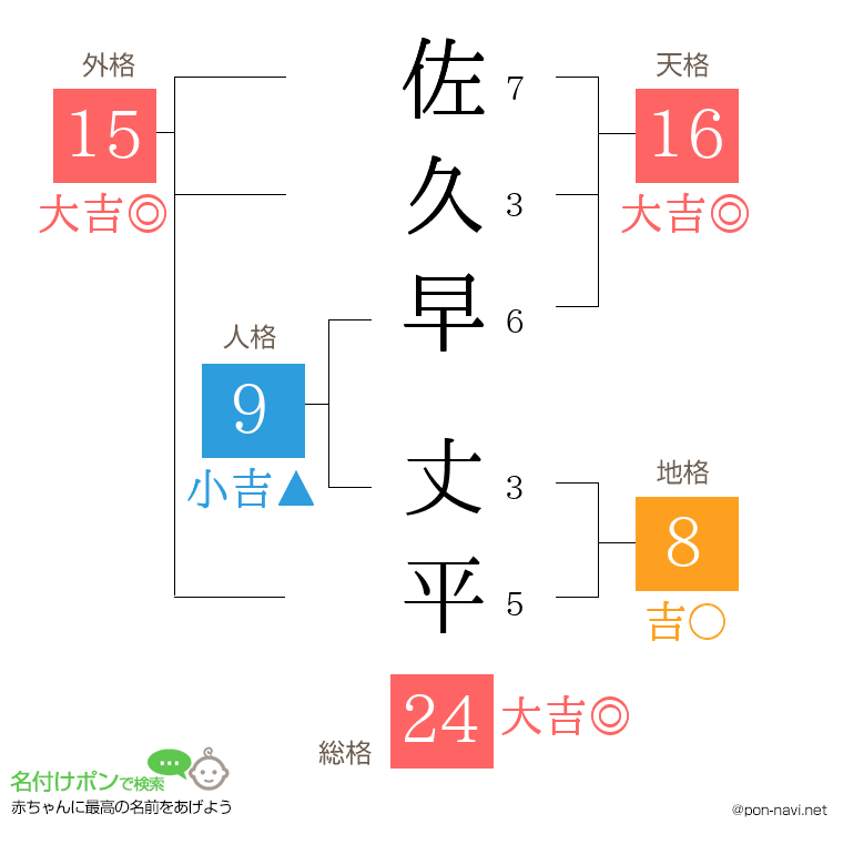 佐久早 丈平さんの姓名判断結果