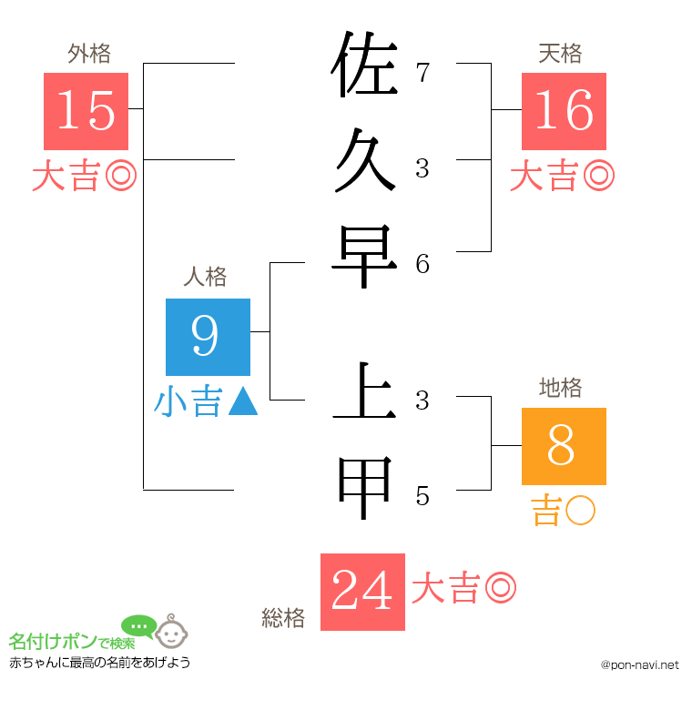 佐久早 上甲さんの姓名判断結果