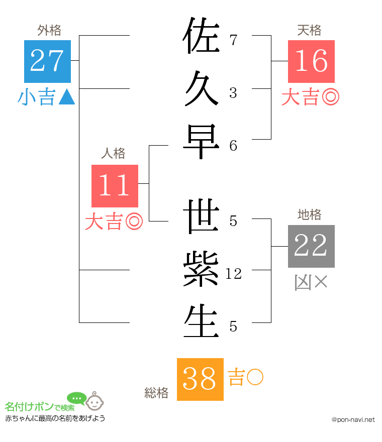 佐久早 世紫生さんの姓名判断結果