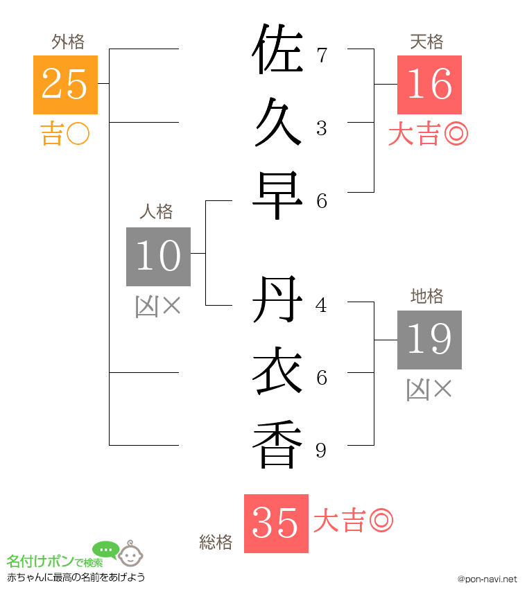 佐久早 丹衣香さんの姓名判断結果