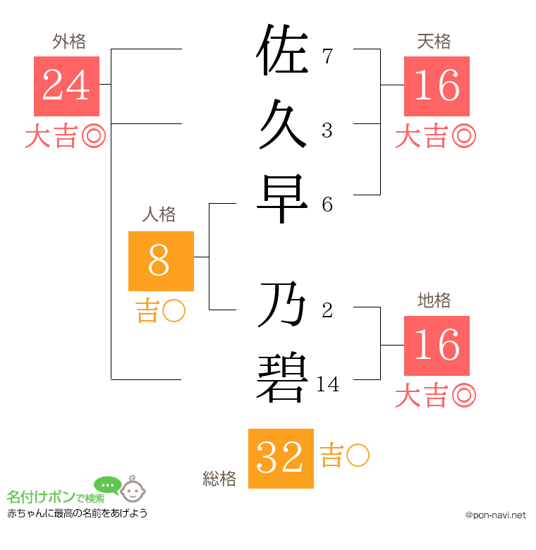佐久早 乃碧さんの姓名判断結果