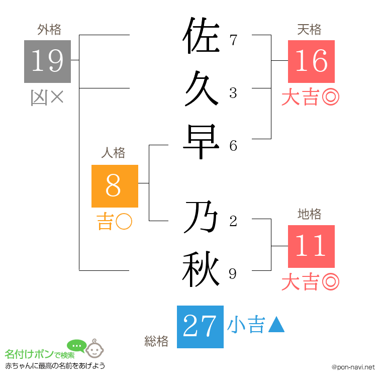 佐久早 乃秋さんの姓名判断結果