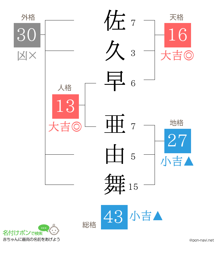 佐久早 亜由舞さんの姓名判断結果