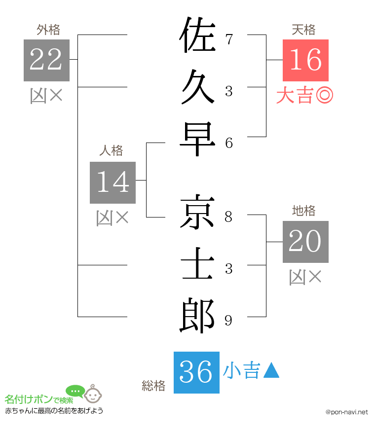 佐久早 京士郎さんの姓名判断結果