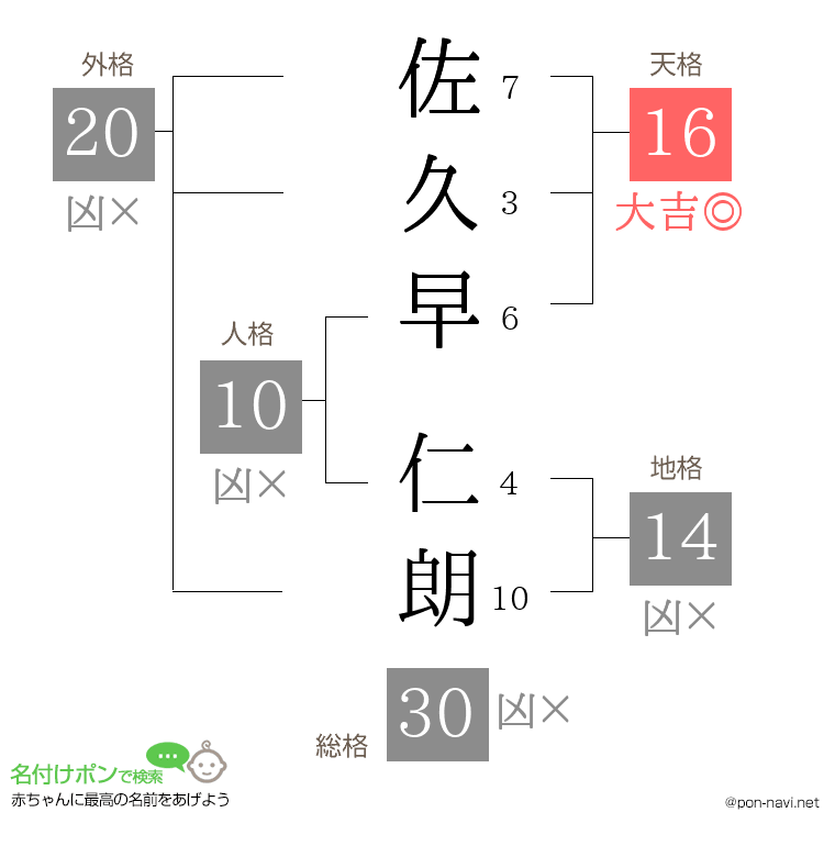 佐久早 仁朗さんの姓名判断結果