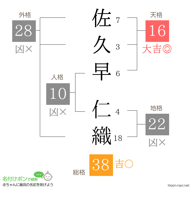 佐久早 仁織さんの姓名判断結果