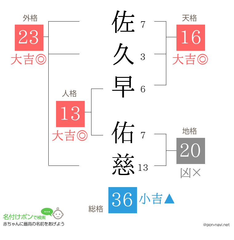 佐久早 佑慈さんの姓名判断結果