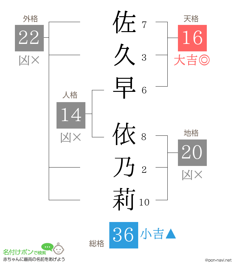 佐久早 依乃莉さんの姓名判断結果