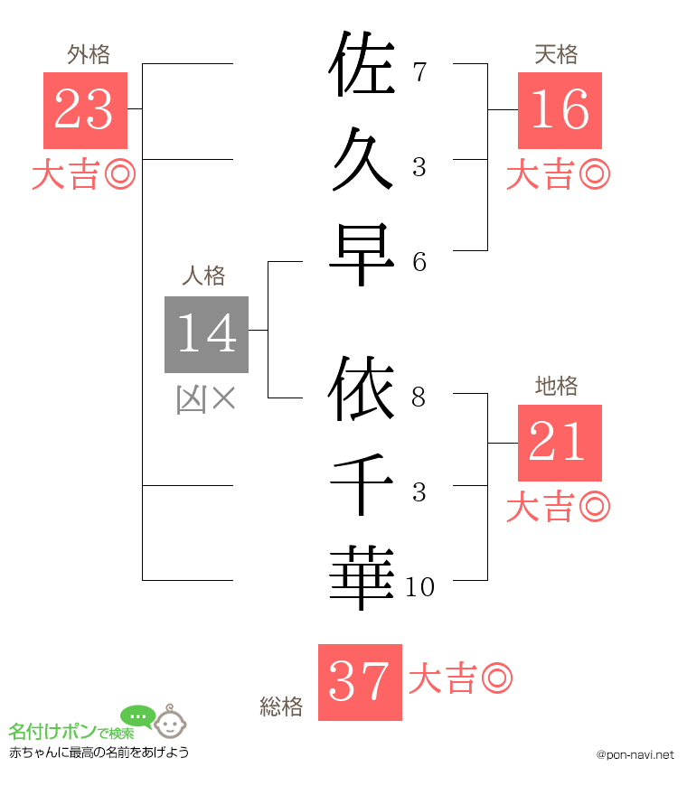 佐久早 依千華さんの姓名判断結果
