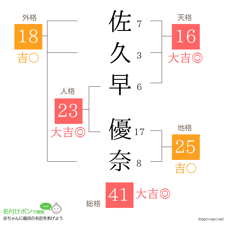 佐久早 優奈さんの姓名判断結果
