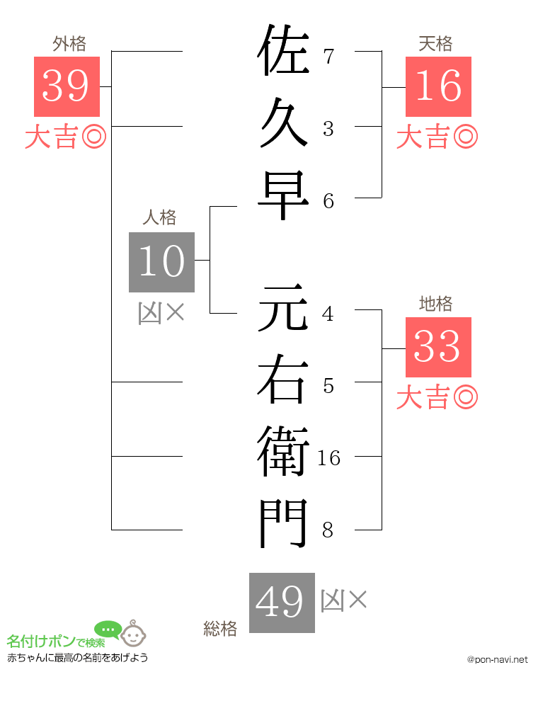 佐久早 元右衛門さんの姓名判断結果