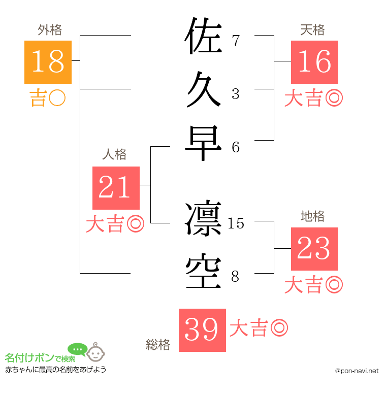 佐久早 凛空さんの姓名判断結果