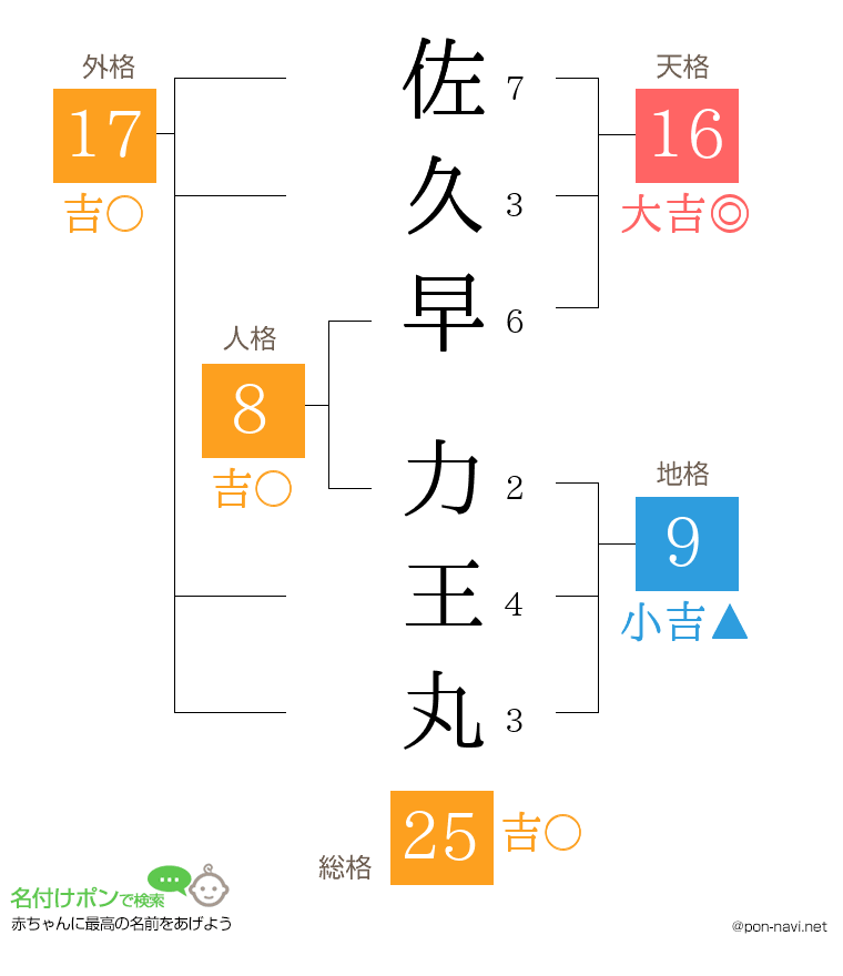 佐久早 力王丸さんの姓名判断結果