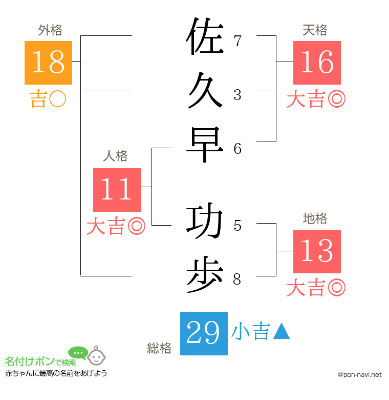 佐久早 功歩さんの姓名判断結果