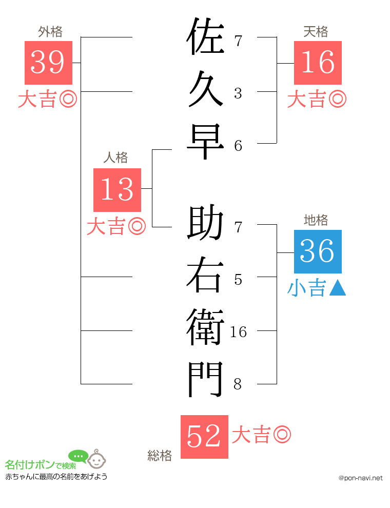 佐久早 助右衛門さんの姓名判断結果