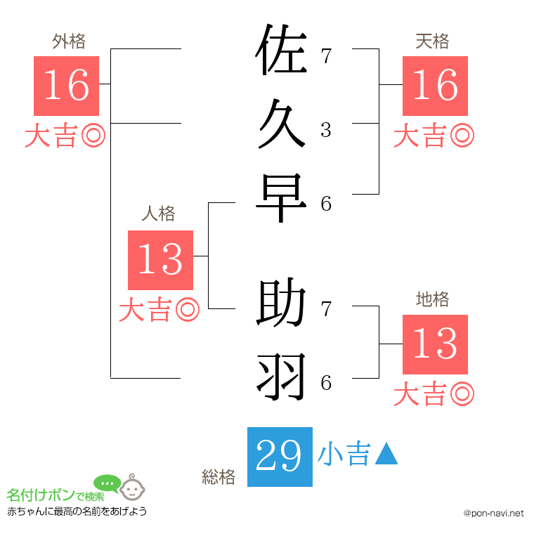 佐久早 助羽さんの姓名判断結果