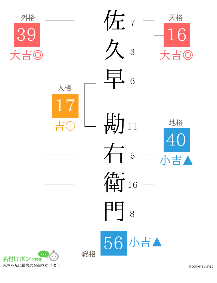 佐久早 勘右衛門さんの姓名判断結果