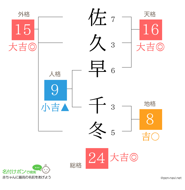 佐久早 千冬さんの姓名判断結果