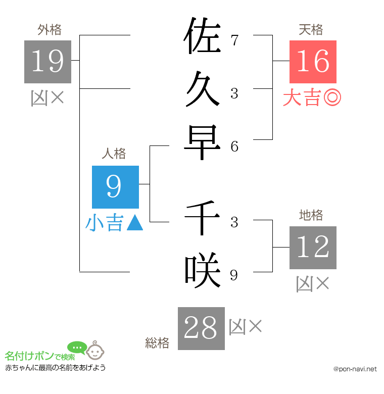 佐久早 千咲さんの姓名判断結果