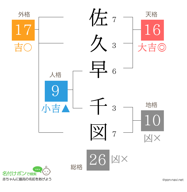 佐久早 千図さんの姓名判断結果