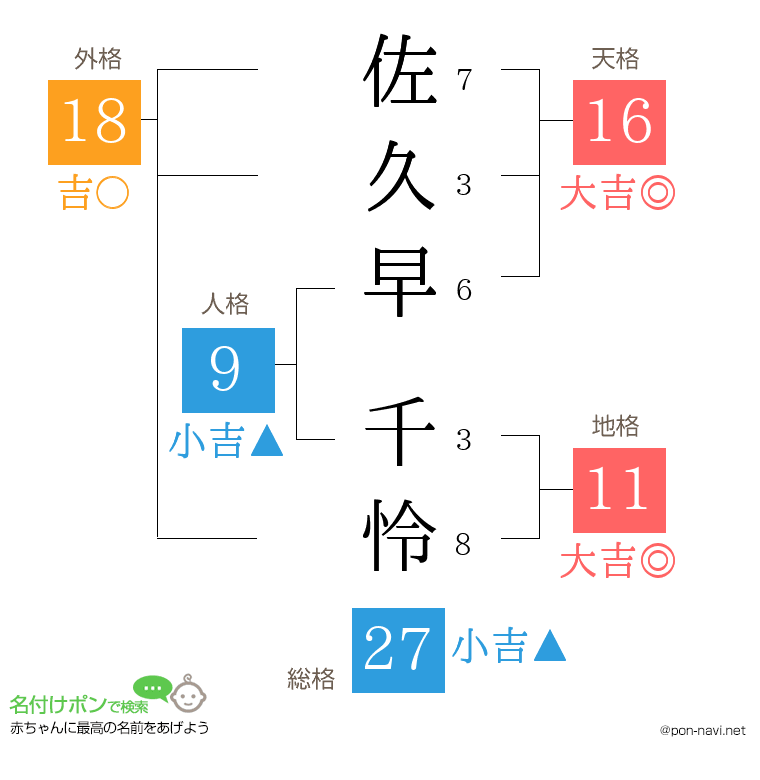 佐久早 千怜さんの姓名判断結果