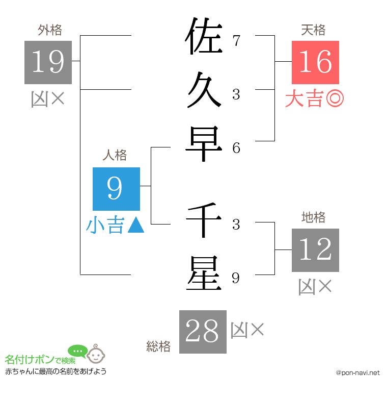 佐久早 千星さんの姓名判断結果