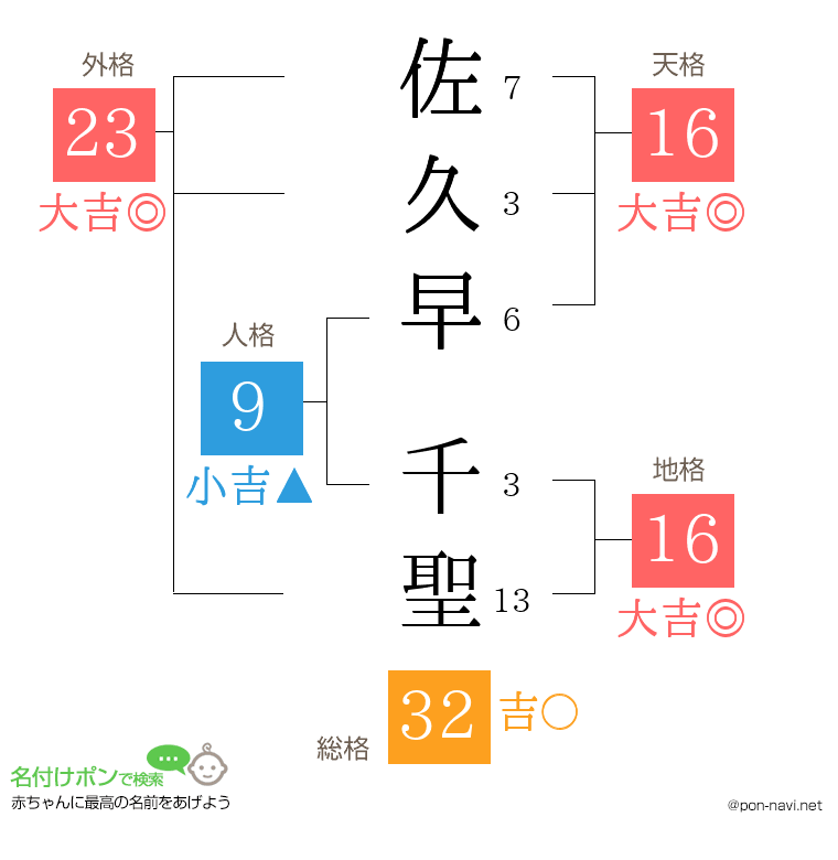 佐久早 千聖さんの姓名判断結果