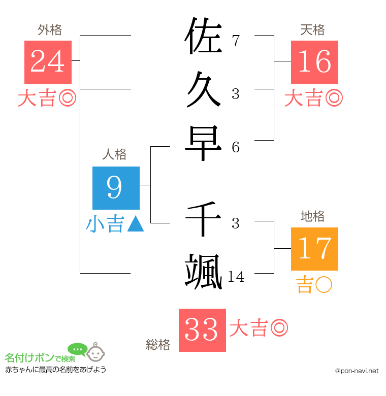 佐久早 千颯さんの姓名判断結果