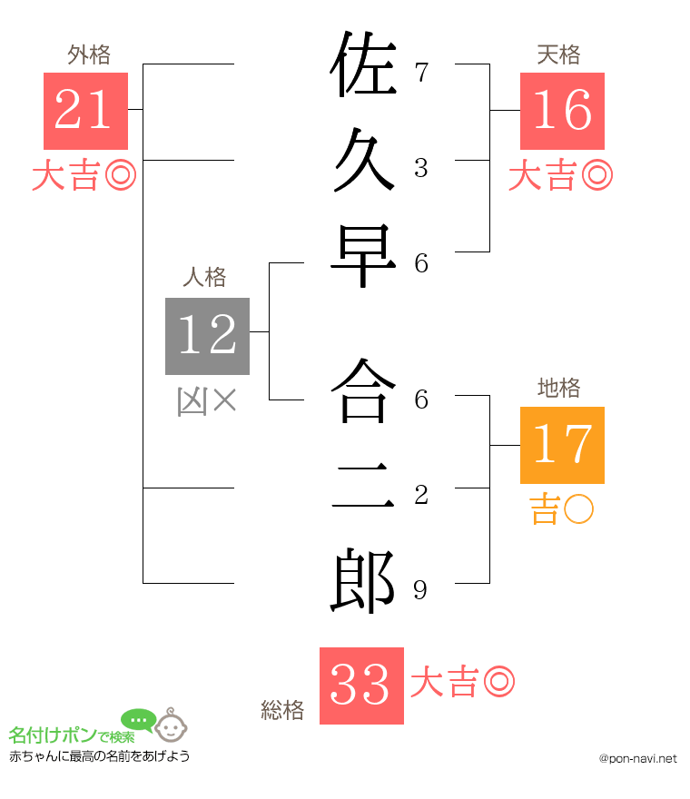 佐久早 合二郎さんの姓名判断結果