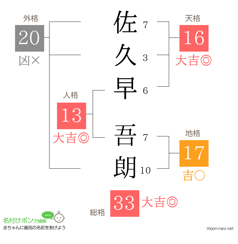 佐久早 吾朗さんの姓名判断結果