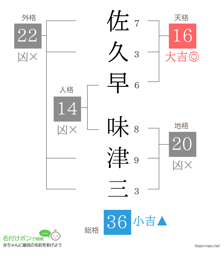 佐久早 味津三さんの姓名判断結果