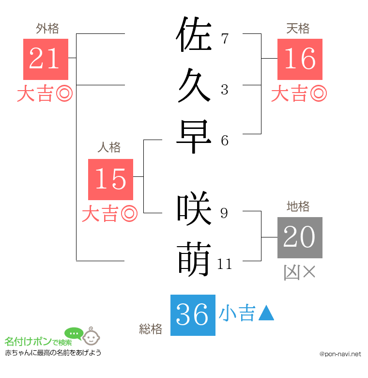 佐久早 咲萌さんの姓名判断結果