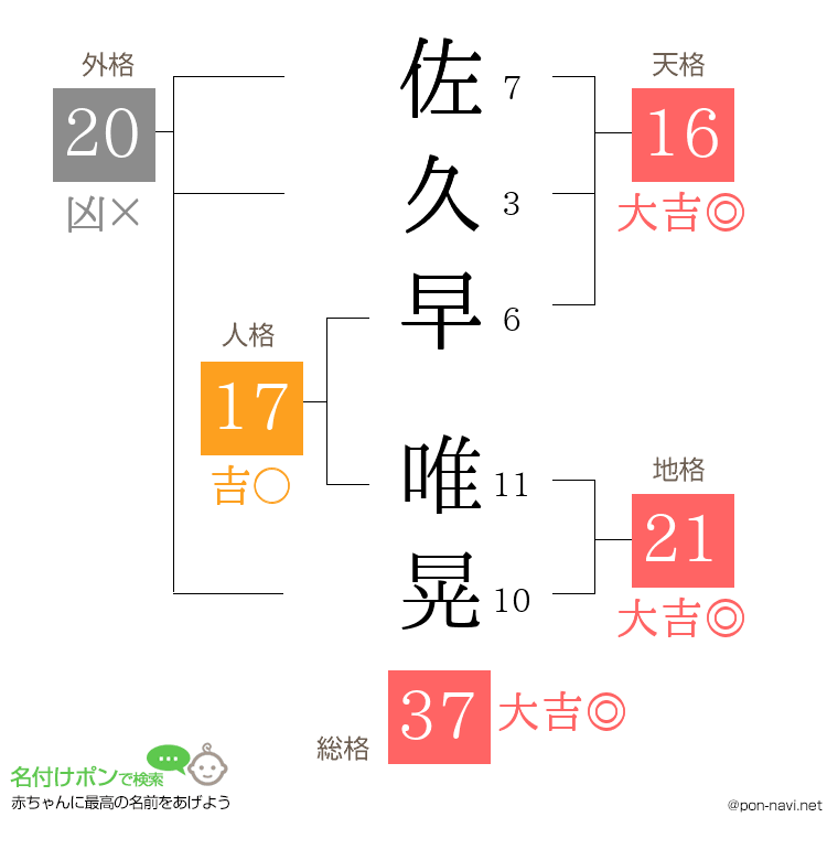佐久早 唯晃さんの姓名判断結果