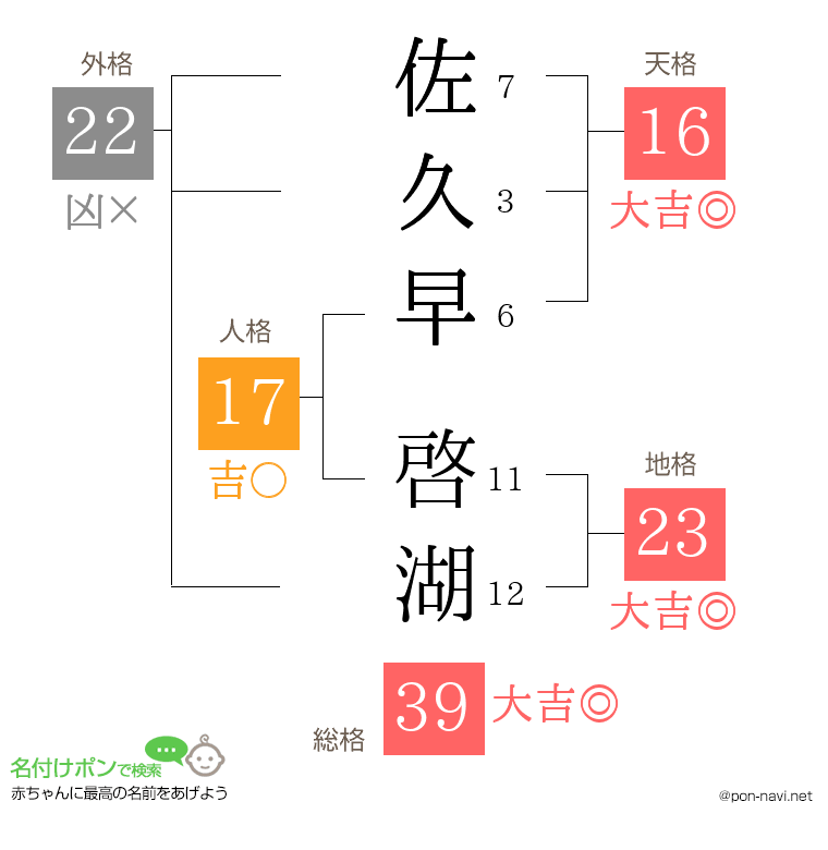 佐久早 啓湖さんの姓名判断結果