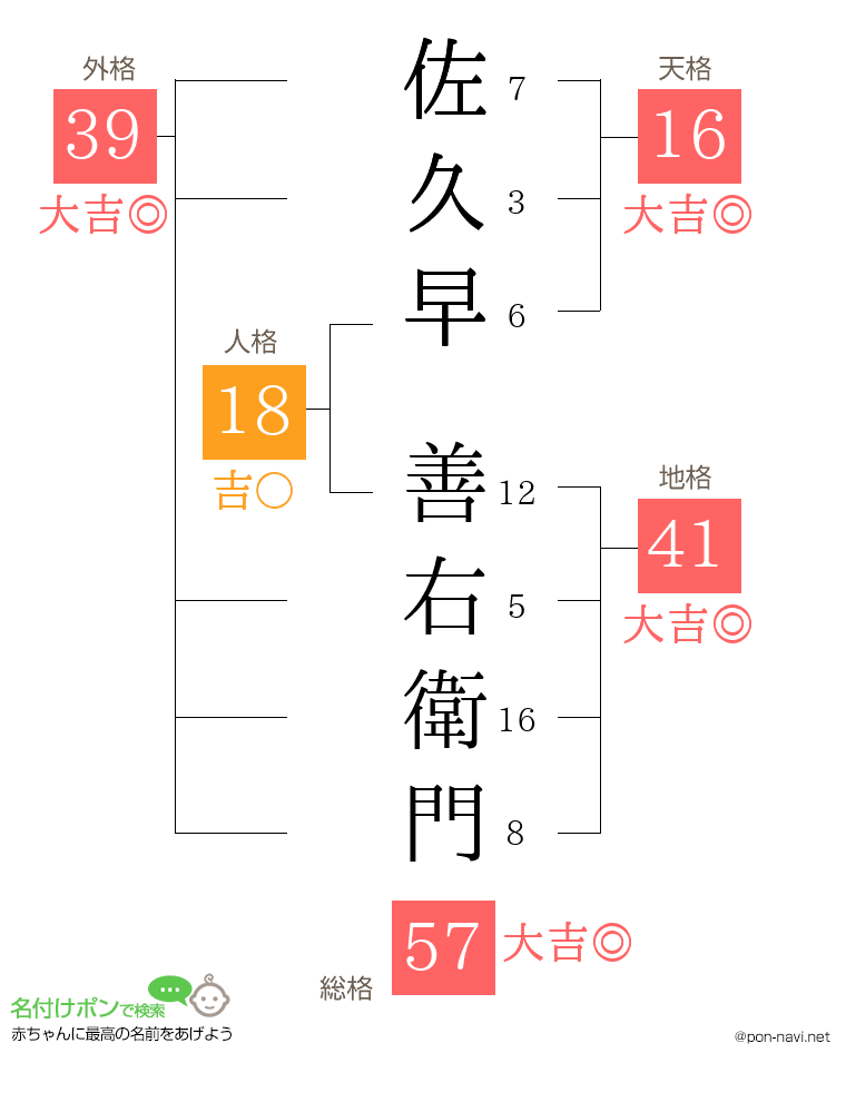 佐久早 善右衛門さんの姓名判断結果