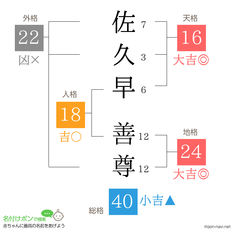 佐久早 善尊さんの姓名判断結果